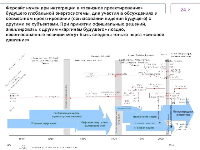 Форсайт нужен при интеграции в «эскизное проектирование» будущего глобальной энергосистемы, для участия