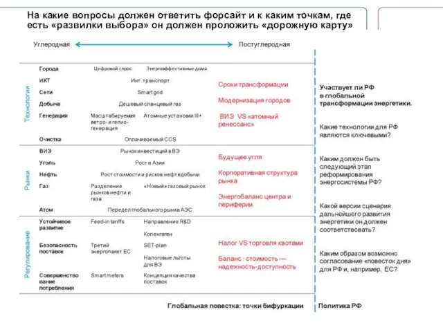 На какие вопросы должен ответить форсайт и к каким точкам, где есть