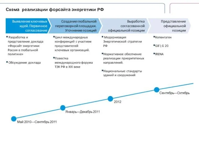 Cхема реализации форсайта энергетики РФ