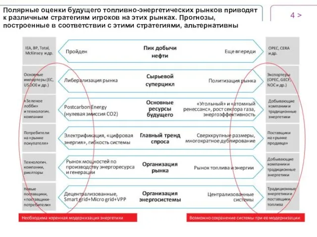 > Полярные оценки будущего топливно-энергетических рынков приводят к различным стратегиям игроков на