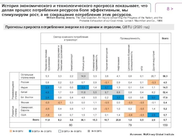 Прогнозы прироста потребления энергии по странам и отраслям, QBTU (2020 год) Источник: