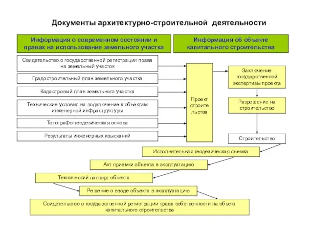 Документы архитектурно-строительной деятельности Акт приемки объекта в эксплуатацию Градостроительный план земельного участка