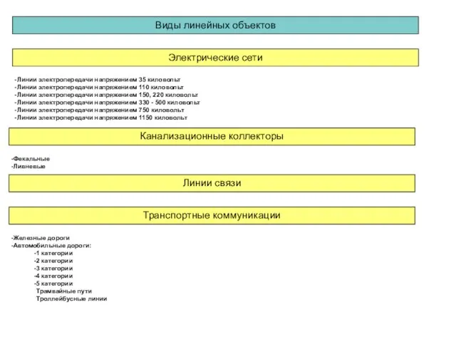 Виды линейных объектов Канализационные коллекторы Электрические сети Фекальные Ливневые Линии связи Транспортные