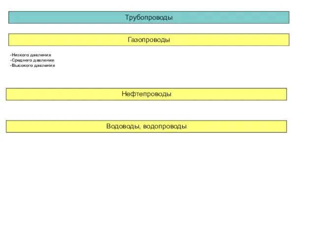 Трубопроводы Нефтепроводы Газопроводы Водоводы, водопроводы Низкого давления Среднего давления Высокого давления