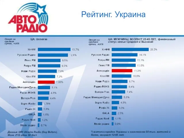 Рейтинг. Украина Данные GfK Ukraine Radio (Day Before), Wave 2'12 cities 50