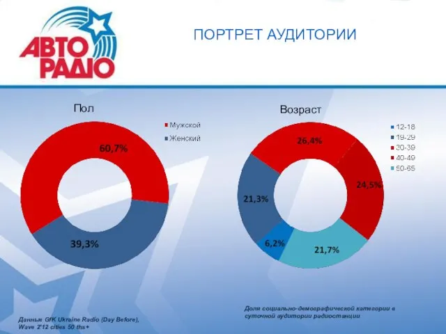 ПОРТРЕТ АУДИТОРИИ Пол Возраст Данные GfK Ukraine Radio (Day Before), Wave 2'12