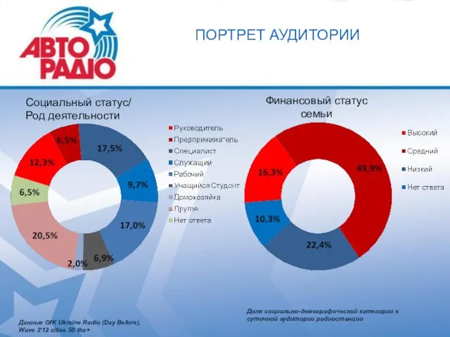 Социальный статус/ Род деятельности Финансовый статус семьи ПОРТРЕТ АУДИТОРИИ Доля социально-демографической категории