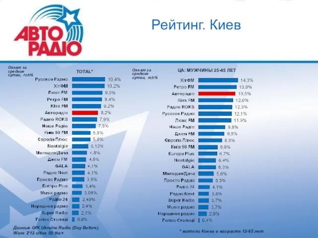 Рейтинг. Киев ЦА: МУЖЧИНЫ 25-45 ЛЕТ TOTAL* * жители Киева в возрасте