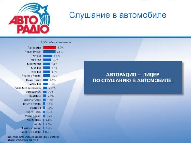 Слушание в автомобиле АВТОРАДИО – ЛИДЕР ПО СЛУШАНИЮ В АВТОМОБИЛЕ. Shr% -