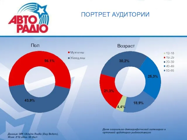 Пол Возраст ПОРТРЕТ АУДИТОРИИ Доля социально-демографической категории в суточной аудитории радиостанции Данные