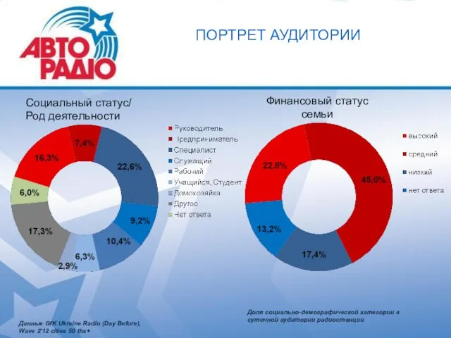 Социальный статус/ Род деятельности Финансовый статус семьи ПОРТРЕТ АУДИТОРИИ Доля социально-демографической категории