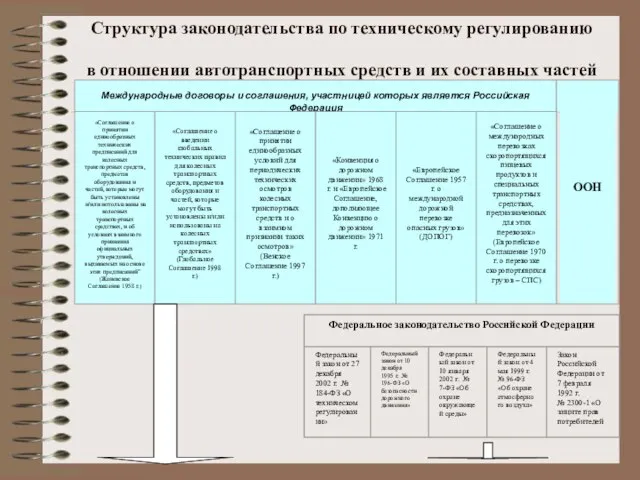 Структура законодательства по техническому регулированию в отношении автотранспортных средств и их составных частей