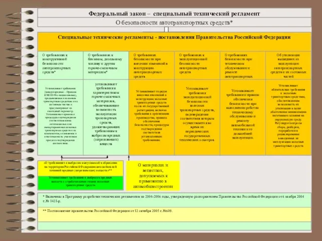 устанавливает требования к характеристикам горюче-смазочных материалов, обеспечивающие возможность эксплуатации транспортных средств, удовлетворяющих