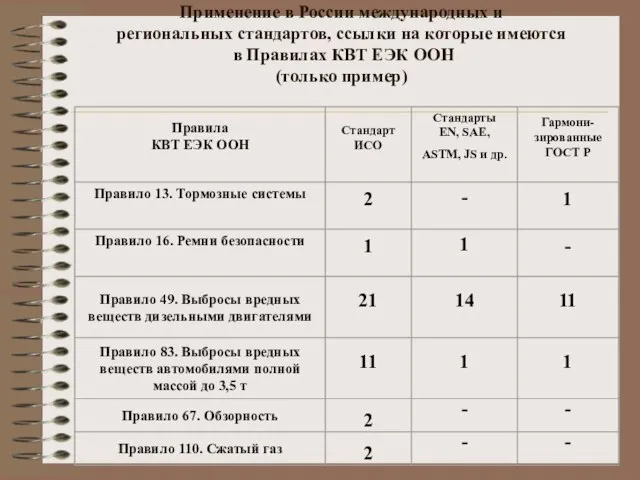 Применение в России международных и региональных стандартов, ссылки на которые имеются в