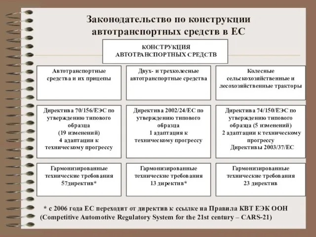 Законодательство по конструкции автотранспортных средств в ЕС КОНСТРУКЦИЯ АВТОТРАНСПОРТНЫХ СРЕДСТВ Автотранспортные средства