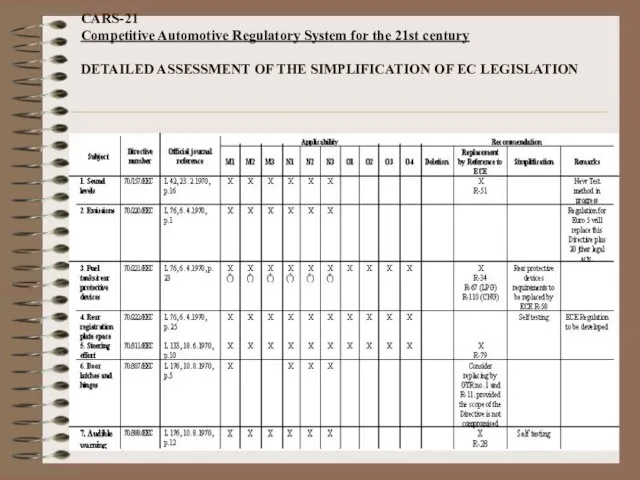 CARS-21 Competitive Automotive Regulatory System for the 21st century DETAILED ASSESSMENT OF