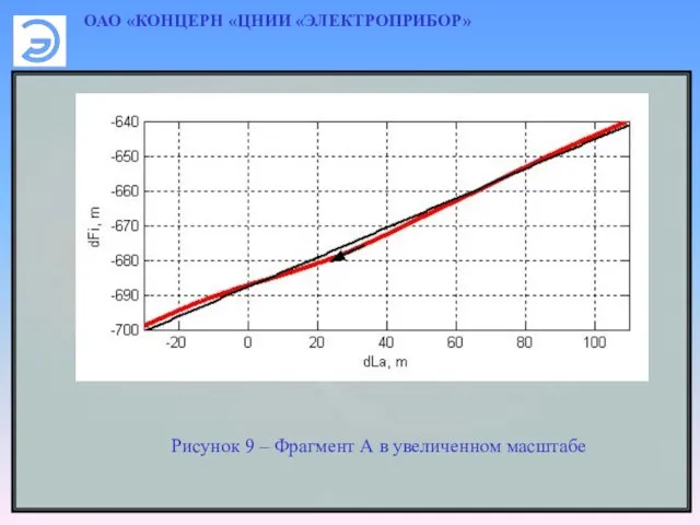 ОАО «КОНЦЕРН «ЦНИИ «ЭЛЕКТРОПРИБОР» Рисунок 9 – Фрагмент А в увеличенном масштабе