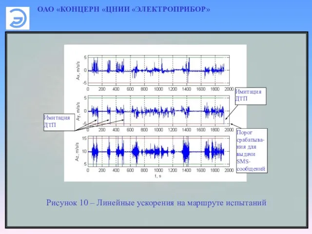 ОАО «КОНЦЕРН «ЦНИИ «ЭЛЕКТРОПРИБОР» Рисунок 10 – Линейные ускорения на маршруте испытаний