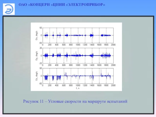 ОАО «КОНЦЕРН «ЦНИИ «ЭЛЕКТРОПРИБОР» Рисунок 11 – Угловые скорости на маршруте испытаний