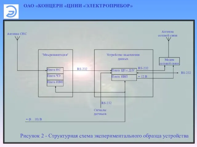 ОАО «КОНЦЕРН «ЦНИИ «ЭЛЕКТРОПРИБОР» Рисунок 2 - Структурная схема экспериментального образца устройства