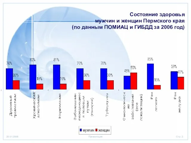 Состояние здоровья мужчин и женщин Пермского края (по данным ПОМИАЦ и ГИБДД за 2006 год)