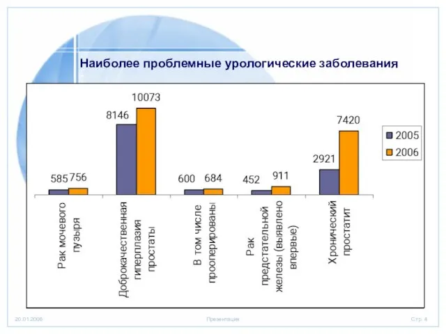 Наиболее проблемные урологические заболевания