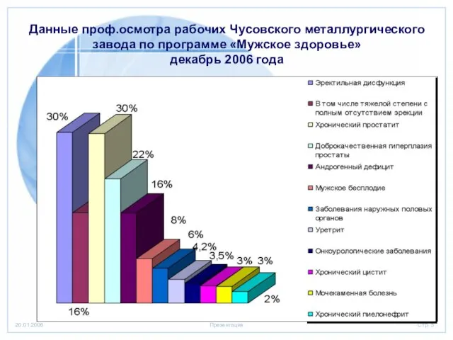 Данные проф.осмотра рабочих Чусовского металлургического завода по программе «Мужское здоровье» декабрь 2006 года