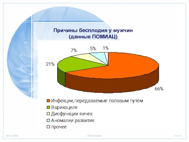 Причины бесплодия у мужчин (данные ПОМИАЦ)