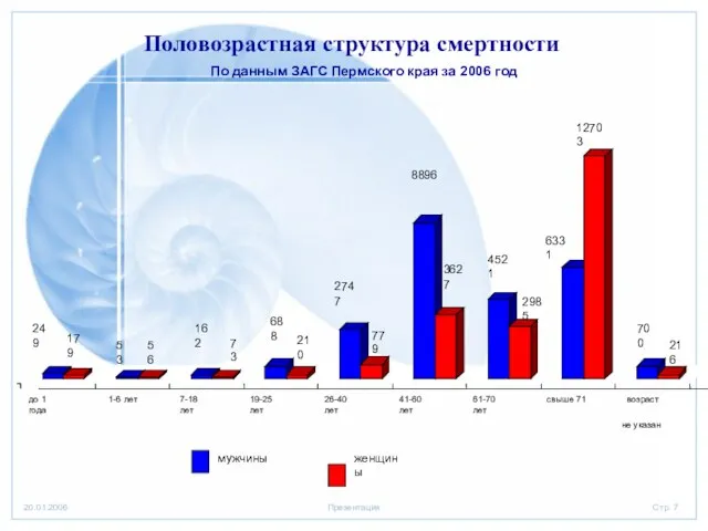 По данным ЗАГС Пермского края за 2006 год Половозрастная структура смертности