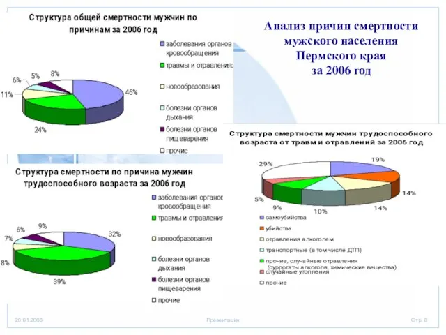 Анализ причин смертности мужского населения Пермского края за 2006 год