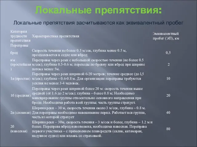 Локальные препятствия: Локальные препятствия засчитываются как эквивалентный пробег