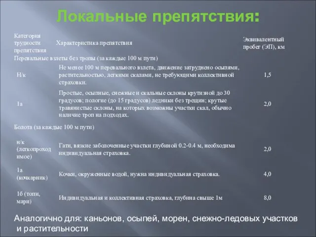 Локальные препятствия: Аналогично для: каньонов, осыпей, морен, снежно-ледовых участков и растительности