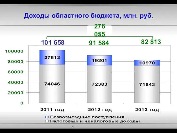 Доходы областного бюджета, млн. руб. 82 813 91 584 101 658 276 055