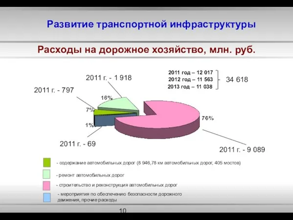 Развитие транспортной инфраструктуры 2011 год – 12 017 2012 год – 11