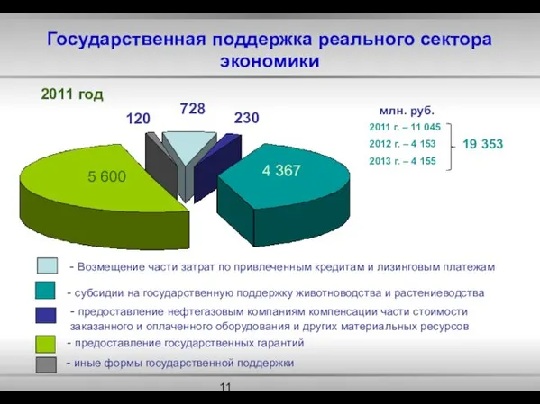 Государственная поддержка реального сектора экономики 2011 г. – 11 045 2012 г.