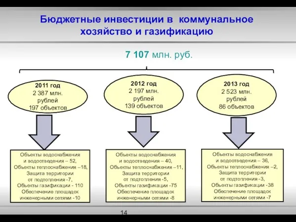 Бюджетные инвестиции в коммунальное хозяйство и газификацию 2011 год 2 387 млн.рублей
