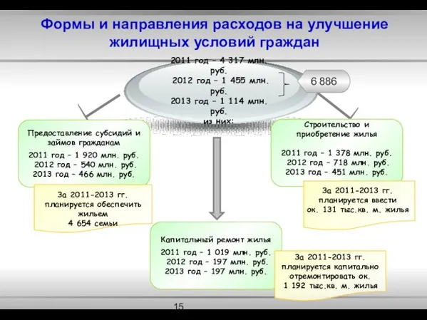 Формы и направления расходов на улучшение жилищных условий граждан Предоставление субсидий и