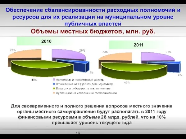 2010 Для своевременного и полного решения вопросов местного значения органы местного самоуправления