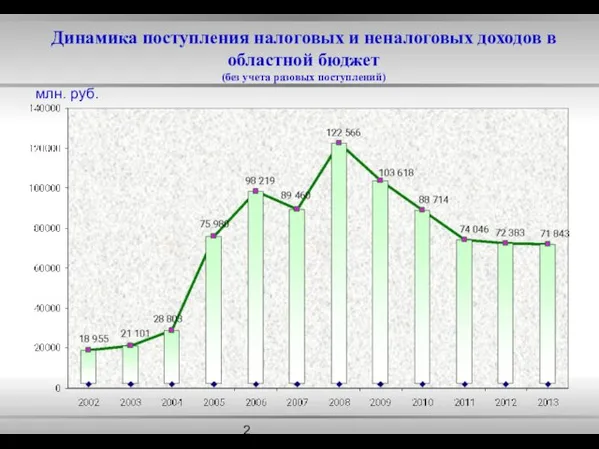 Динамика поступления налоговых и неналоговых доходов в областной бюджет (без учета разовых поступлений) млн. руб.