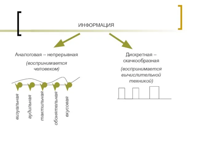 ИНФОРМАЦИЯ Аналоговая – непрерывная (воспринимается человеком) Дискретная – скачкообразная (воспринимается вычислительной техникой)