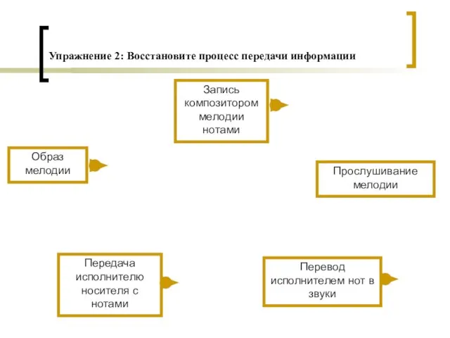 Упражнение 2: Восстановите процесс передачи информации Прослушивание мелодии