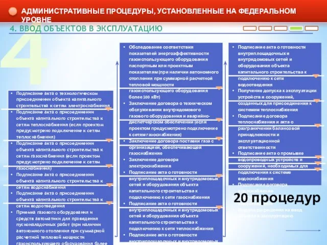 4 4. ВВОД ОБЪЕКТОВ В ЭКСПЛУАТАЦИЮ Обследование соответствия показателей энергоэффективности газоиспользующего оборудования