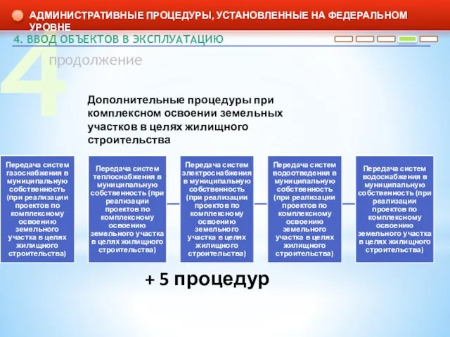 4 4. ВВОД ОБЪЕКТОВ В ЭКСПЛУАТАЦИЮ АДМИНИСТРАТИВНЫЕ ПРОЦЕДУРЫ, УСТАНОВЛЕННЫЕ НА ФЕДЕРАЛЬНОМ УРОВНЕ