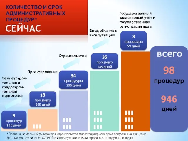 КОЛИЧЕСТВО И СРОК АДМИНИСТРАТИВНЫХ ПРОЦЕДУР* 9 процедур 136 дней 34 процедуры 296