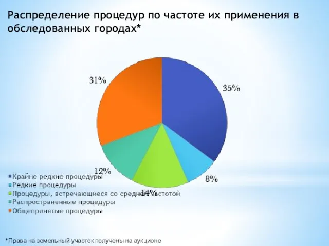 Распределение процедур по частоте их применения в обследованных городах* *Права на земельный участок получены на аукционе