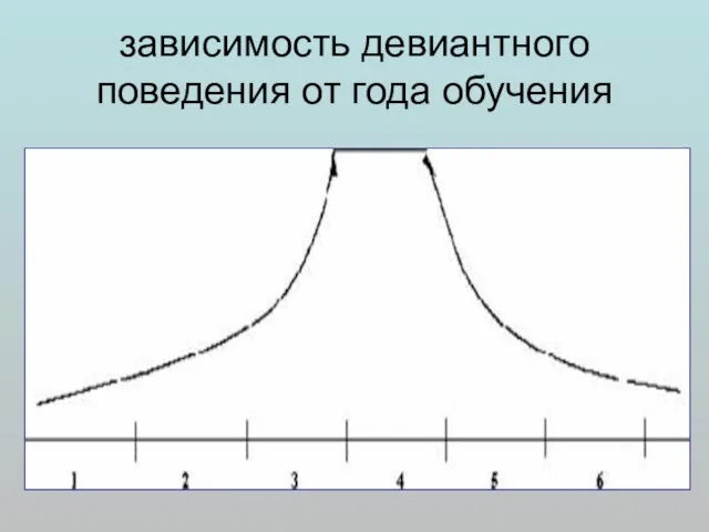 зависимость девиантного поведения от года обучения