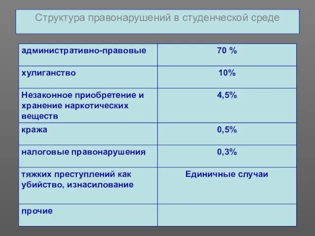 Структура правонарушений в студенческой среде