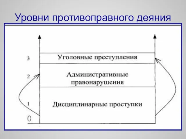 Уровни противоправного деяния