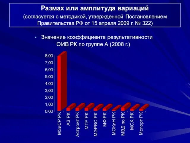 Значение коэффициента результативности ОИВ РК по группе А (2008 г.) Размах или