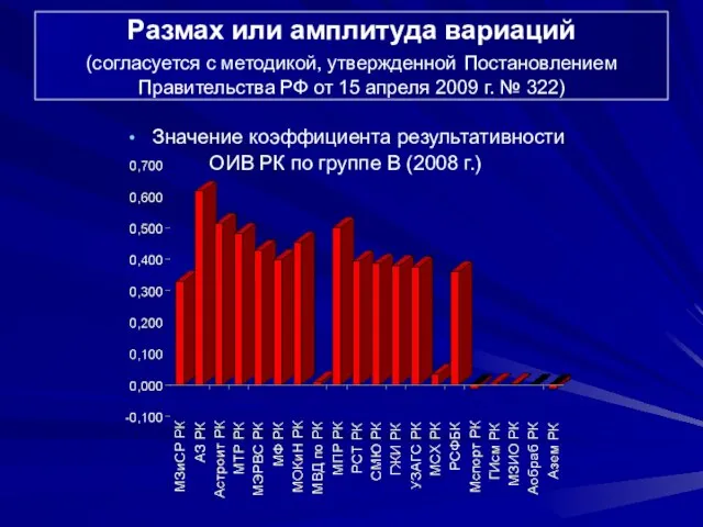 Значение коэффициента результативности ОИВ РК по группе В (2008 г.) Размах или